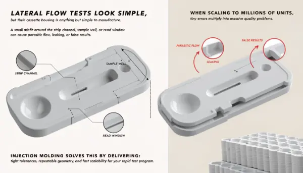 Molded lateral flow test cassette components for IVD manufacturing