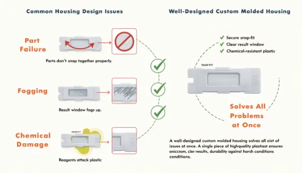 Molded diagnostic device housing components